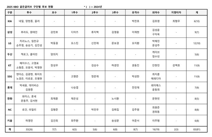 [서울=뉴시스]한국야구위원회(KBO)가 9일 발표한 2025 신한 쏠뱅크 KBO 골든글러브 후보 83인 명단. (사진=KBO 제공) 2025.10.09. photo@newsis.com *재판매 및 DB 금지