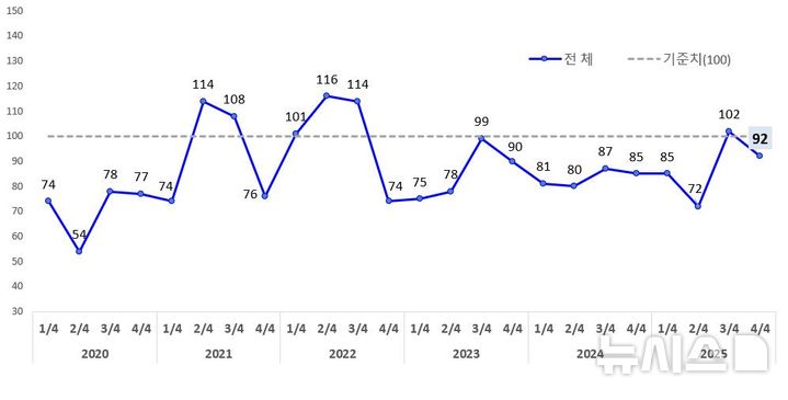 [광주=뉴시스]광주지역 소매유통업 경기전망지수(RBSI) 추이