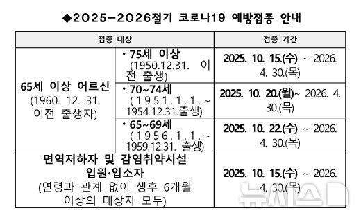 [창원=뉴시스]2025-2026절기 코로나19 예방접종 안내.(자료=경남도 제공) 2025.10.09.