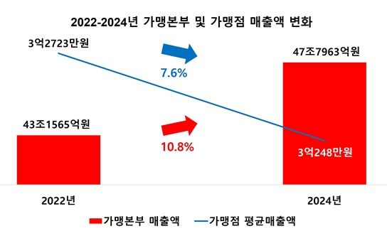 프랜차이즈 본사만 매출 늘어…'을들의 장사' 더 힘들다