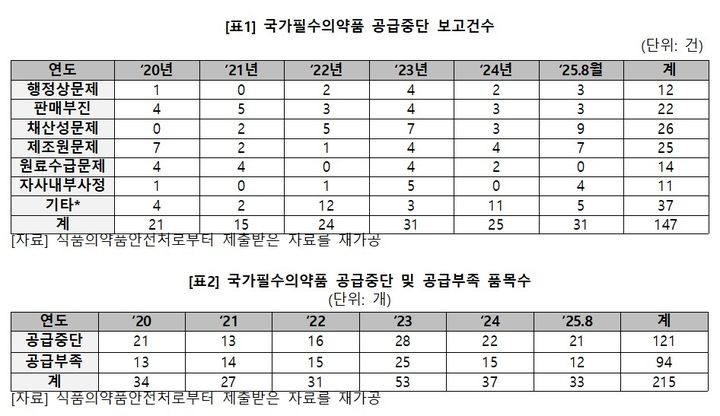 [서울=뉴시스] 연도별 국가필수의약품 공급중단 보고건수, 공급중단 및 공급부족 품목수 (사진=박희승 의원실 제공) 2025.10.10. photo@newsis.com *재판매 및 DB 금지