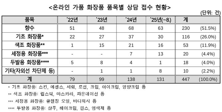 [서울=뉴시스] 온라인 가품 화장품 품목별 상담 접수 현황(사진=한국소비자원 제공) *재판매 및 DB 금지