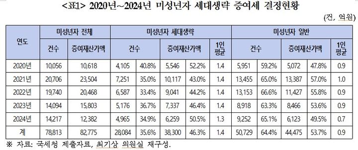 [세종=뉴시스] 국회 기획재정위원회 소속 최기상 더불어민주당 의원이 국세청으로부터 제출받은 '2020년∼2024년 미성년자 세대생략 증여세 결정현황' 자료. (자료=최기상 의원실 제공) 2025.10.10. photo@newsis.com *재판매 및 DB 금지