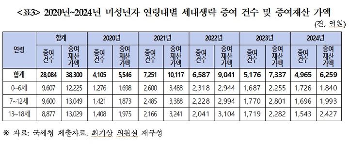 [세종=뉴시스] 국회 기획재정위원회 소속 최기상 더불어민주당 의원이 국세청으로부터 제출받은 '2020년~2024년 미성년자 연령대별 세대생략 증여 건수 및 증여재산 가액' 자료. (자료=최기상 의원실 제공) 2025.10.10. photo@newsis.com *재판매 및 DB 금지