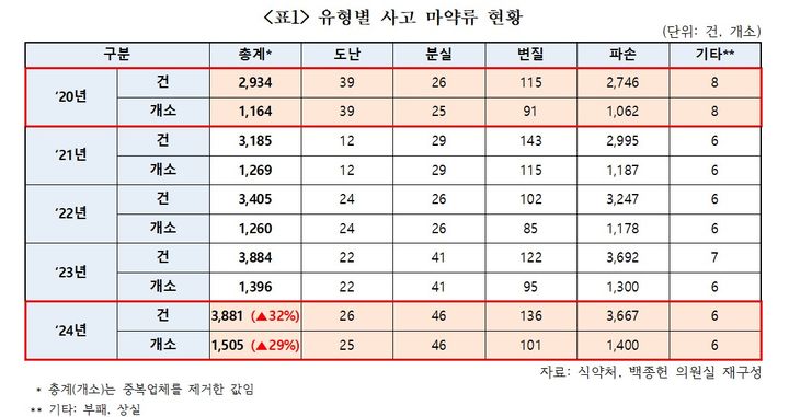 [서울=뉴시스] 유형별 사고 마약류 현황 (사진=백종헌 의원실 제공) 2025.10.10. photo@newsis.com *재판매 및 DB 금지
