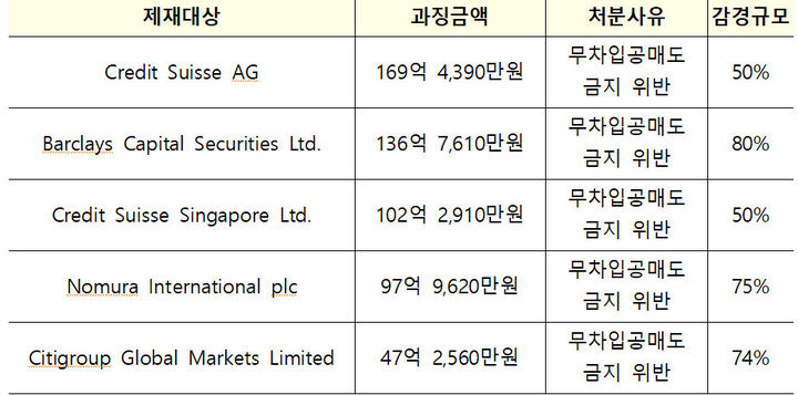 불법 공매도 과징금 부과 규모가 큰 제재 대상 현황. (자료=허영 더불어민주당 의원실 제공) *재판매 및 DB 금지