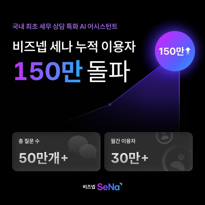 [서울=뉴시스]세무 AI 비즈넵 세나 "월간 30만·누적 150만 고객 확보".(사진=지엔터프라이즈 제공) 2025.10.10. photo@newsis.com *재판매 및 DB 금지
