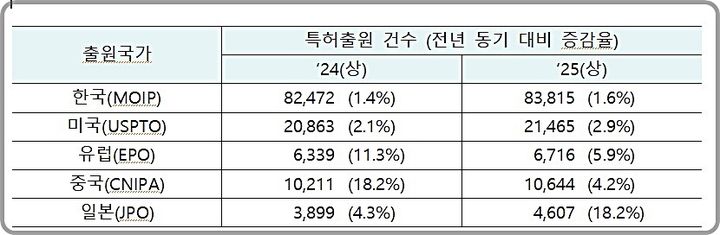 [대전=뉴시스] 한국 국적 출원인의 IP5 특허출원 현황.(사진=지식재산처 제공) *재판매 및 DB 금지