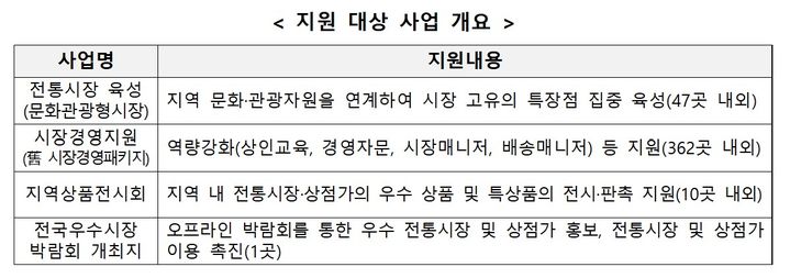 [서울=뉴시스] 2026년도 전통시장 및 상점가 활성화 지원사업. (사진=중소벤처기업부 제공) 2025.10.12. photo@newsis.com *재판매 및 DB 금지