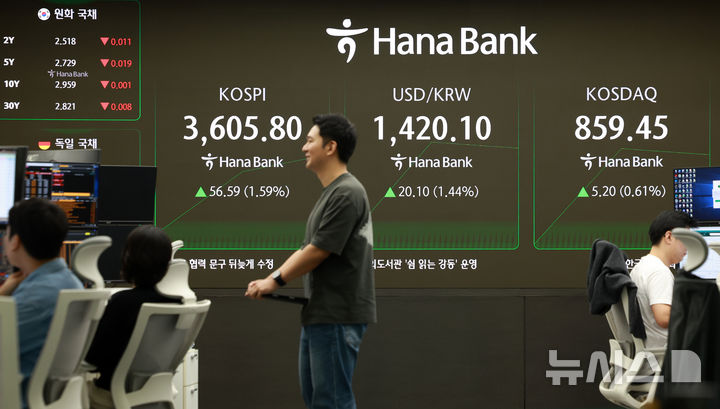 [서울=뉴시스] 이영환 기자 = 코스피가 전 거래일(3549.21)보다 48.90포인트(1.38%) 오른 3598.11에 개장한 10일 오전 서울 중구 하나은행 딜링룸 전광판에 지수가 표시되고 있다.  코스닥 지수는 전 거래일(854.25)보다 4.61포인트(0.54%) 상승한 858.86, 서울 외환시장에서 원·달러 환율은 전 거래일 주간거래 종가(1400원)보다 23.0원 오른 1423.0원에 출발했다.  2025.10.10. 20hwan@newsis.com