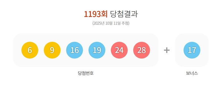 [서울=뉴시스]11일 제1193회 동행복권 로또 추첨 결과 '6, 9, 16, 19, 24, 28'이 1등 당첨 번호로 결정됐다. 2등 보너스 번호는 '17'이다. (사진=동행복권 누리집 갈무리) 2025.10.11. photo@newsis.com *재판매 및 DB 금지