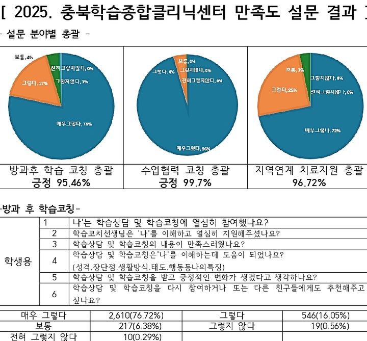 학습종합클리닉센터 학생, 학부모 설문 결과 *재판매 및 DB 금지