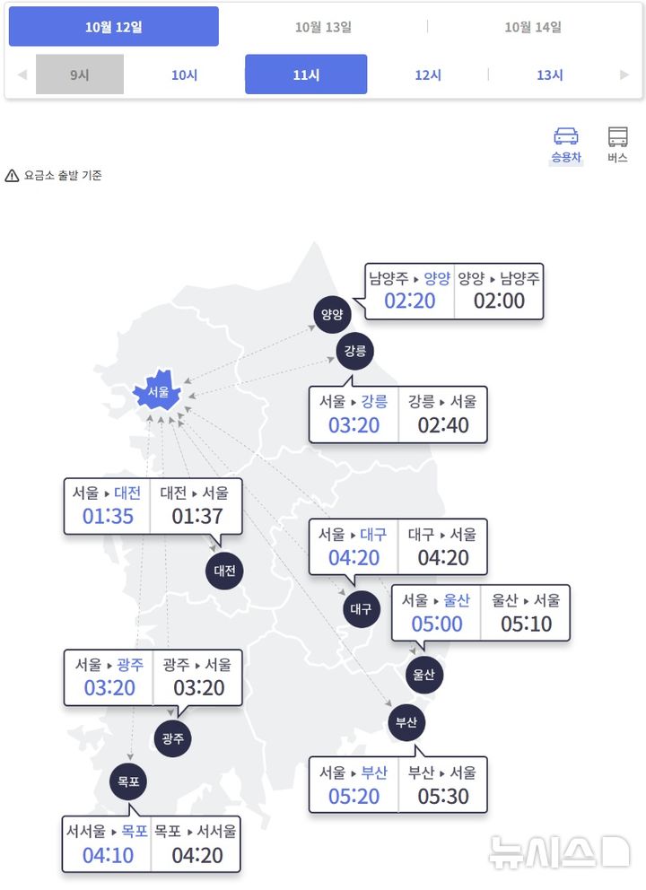[서울=뉴시스] 12일 오전 11시 요금소 출발 기준으로 승용차를 이용한 주요 도시 간 예상 소요시간이 보이고 있다. (사진=고속도로 교통정보 사이트 갈무리) 2025.10.09. photo@newsis.com