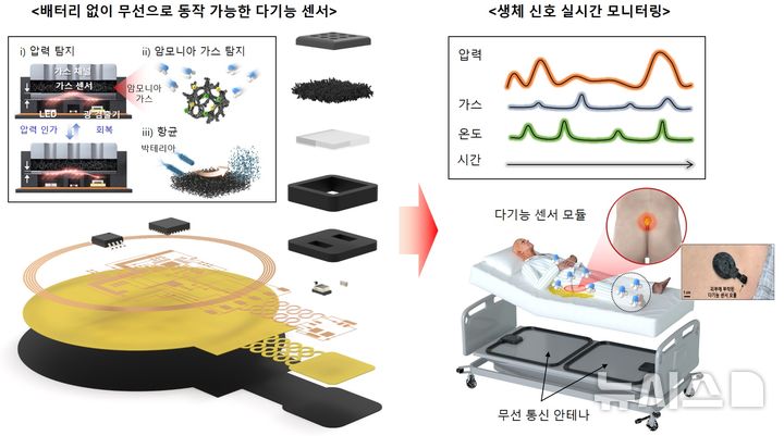 [창원=뉴시스]한국전기연구원 등 국내 연구진이 개발한 '다기능 무선 생체 센서 플랫폼' 기술 원리.(사진=한국전기연구원 제공) 2025.10.13. photo@newsis.com