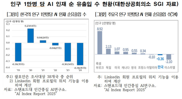 [서울=뉴시스] 인구 1만명 당 AI 인재 순 유출입 수 현황. (자료=대한상공회의소 SGI 자료, 이상휘 의원실) *재판매 및 DB 금지