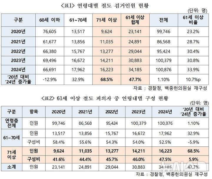 [서울=뉴시스] 보건복지위원회 소속 백종헌 국민의힘 의원실이 공개한 경찰청 자료가 보이고 있다. 2020년부터 2024년까지 절도로 검거된 인원수를 보면 60세 이하는 줄어든 반면, 61세 이상은 증가했다. 특히 71세 이상이 크게 늘었지만, 보건복지부는 소관부처와 별도 협업이나 연계를 하지 않는다고 밝혔다. (사진=백종헌 의원실 제공) 2025.10.12. photo@newsis.com