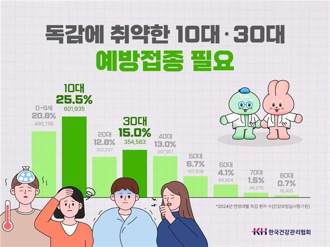 [대구=뉴시스] 독감 예방접종 당부 안내 포스터. (사진=한국건강관리협회 대구지부 제공) 2025.10.12. photo@newsis.com *재판매 및 DB 금지