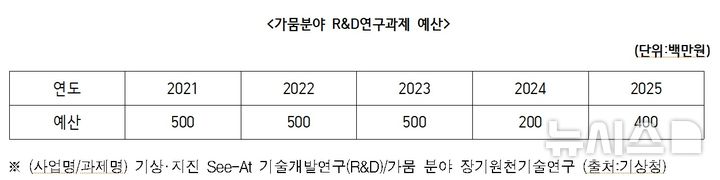 [서울=뉴시스] 12일 국회 환경노동위원회 소속 이용우 더불어민주당 의원실이 제공한 자료에서 5년간 가뭄분야 R&D연구과제 예산 변동이 보이고 있다.이 의원실이 기상청에서 받은 자료에 따르면, 가뭄분야 기술개발연구 예산이 5억원에서 윤석열 정부이던 지난해 2억원으로 줄었다가 올해 4억원으로 돌아왔다. (사진=이용우 의원실 제공) 2025.10.12. photo@newsis.com
