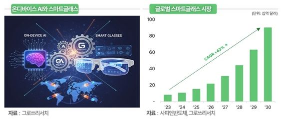 그로쓰리서치 "AI스마트글래스, 스마트폰 시대를 끝낼 인터페이스"