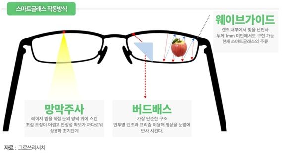 그로쓰리서치 "AI스마트글래스, 스마트폰 시대를 끝낼 인터페이스"