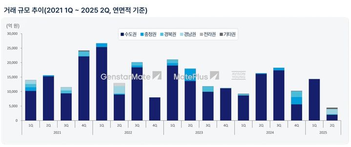 물류센터 2분기 거래액 67% 감소...중소형만 '활발' - 뉴스 썸네일 이미지