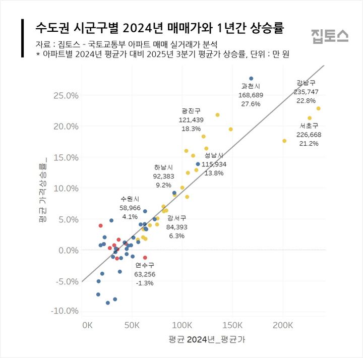 [서울=뉴시스] 수도권 시군구별 2024년 매매가와 1년간 상승률 산점도. (그래픽=집토스 제공) 2025.10.13. photo@newsis.com *재판매 및 DB 금지