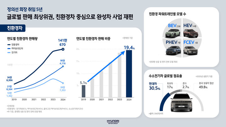 [서울=뉴시스] 현대차그룹 친환경차 판매 추이. (사진=현대차그룹) 2025.10.13 photo@newsis.com *재판매 및 DB 금지 *재판매 및 DB 금지