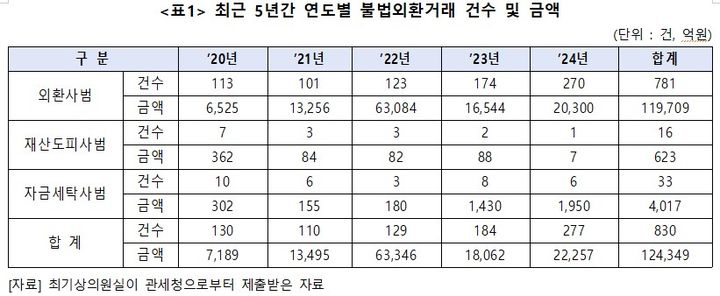 [세종=뉴시스] 국회 기획재정위원회 소속 최기상 더불어민주당 의원이 관세청으로부터 제출받은 '최근 5년간 연도별 불법외환거래 건수 및 금액' 자료. (사진=최기상 의원실 제공) 2025.10.13. photo@newsis.com *재판매 및 DB 금지