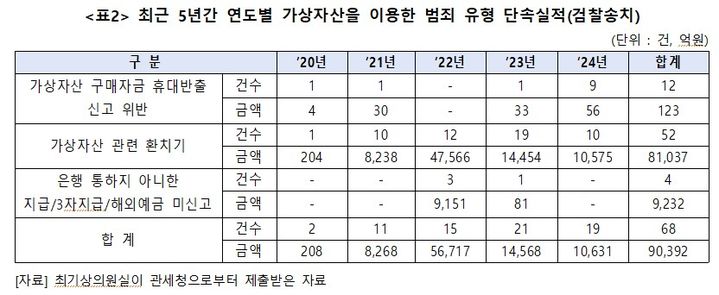 [세종=뉴시스] 국회 기획재정위원회 소속 최기상 더불어민주당 의원이 관세청으로부터 제출받은 '최근 5년간 연도별 가상자산을 이용한 범죄 유형 단속실적(검찰송치) 자료. (사진=최기상 의원실 제공) 2025.10.13. photo@newsis.com *재판매 및 DB 금지