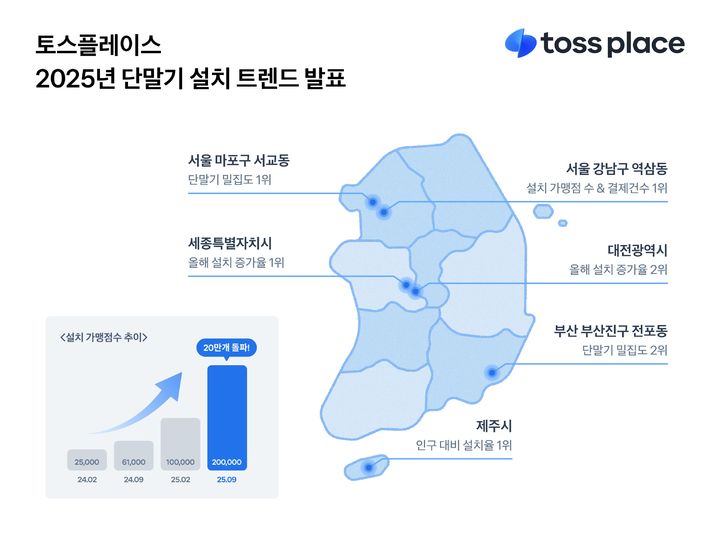[서울=뉴시스] 토스플레이스, 설치 가맹점 수 20만 돌파 데이터 집계 이미지. (사진=토스 제공) 2025.10.13. photo@newsis.com *재판매 및 DB 금지
