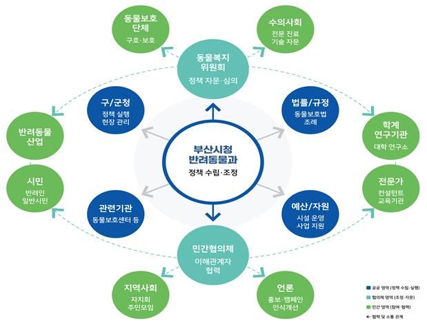 [부산=뉴시스] 부산형 동물복지 거버넌스 구조. (사진=부산연구원 제공) 2025.10.13. photo@newsis.com *재판매 및 DB 금지