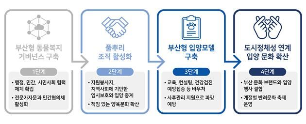 [부산=뉴시스] 부산형 동물복지 로드맵 단계별 전략. (사진=부산연구원 제공) 2025.10.13. photo@newsis.com *재판매 및 DB 금지