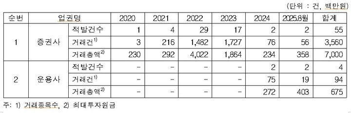 2020년~2025년 8월까지 연도별 증권사·자산운용사 임직원 차명계좌 사용 적발 내역. (자료=추경호 국민의힘 의원실) *재판매 및 DB 금지