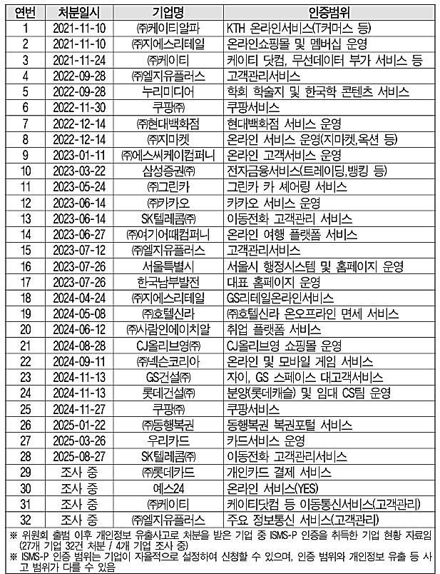 개인정보 유출사고 ISMS-P 인증기업 목록. 출처개인정보위(한창민 의원실 제공) *재판매 및 DB 금지