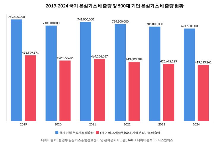 대기업 온실가스 감축, 5년간 14.7%↓…목표 달성 어렵다