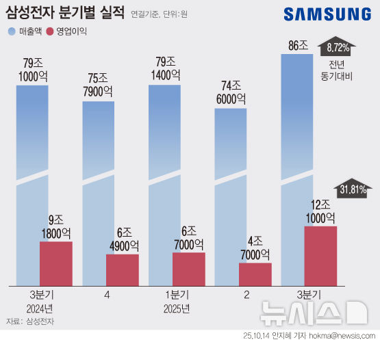 [서울=뉴시스] 삼성전자는 연결 기준 매출 86조원, 영업이익 12조1000억원의 올해 3분기 잠정 실적을 14일 발표했다. 전년 동기 대비 매출은 8.72%, 영업이익은 31.81% 증가했다. (그래픽=안지혜 기자)  hokma@newsis.com
