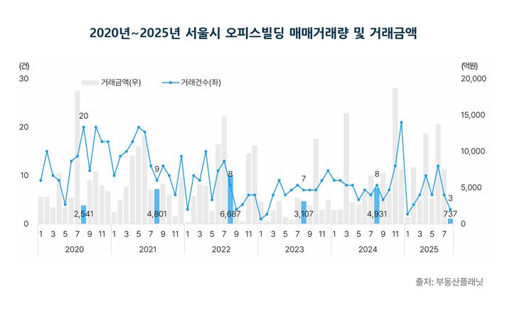[서울=뉴시스] 2020년~2025년 서울시 오피스빌딩 매매거래량 및 거래금액. (그래픽=부동산플래닛 제공) 2025.10.14. photo@newsis.com *재판매 및 DB 금지