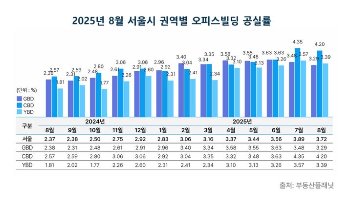 [서울=뉴시스] 2025년 8월 서울시 권역별 오피스빌딩 공실률. (그래픽=부동산플래닛 제공) 2025.10.14. photo@newsis.com *재판매 및 DB 금지