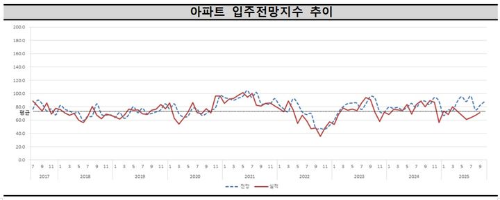 아파트 입주전망지수, 인천·경기 '상승' 대구·광주·울산 '하락'