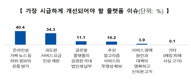 온라인 플랫폼 이용자 10명 중 4명 "가짜뉴스 방치 해결해야"
