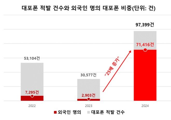 "여권 사본만으로 외국인 회선 개통"…'대포폰 창구'로 전락했나