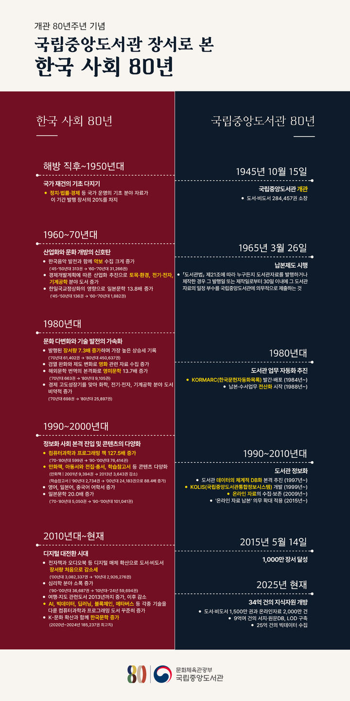 [서울=뉴시스] 국립중앙도서관 장서로 본 한국 사회 80년. (사진=국립중앙도서관 제공) 2025.10.14. photo@newsis.com *재판매 및 DB 금지