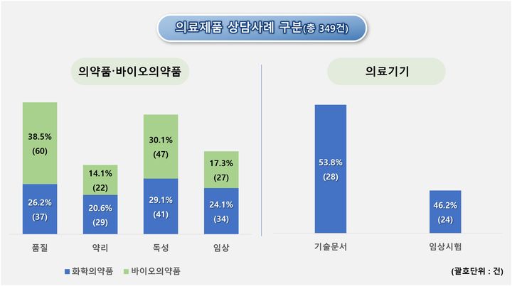 [서울=뉴시스] 의료제품 상담사례 구분 (사진=식약처 제공) 2025.10.14. photo@newsis.com *재판매 및 DB 금지