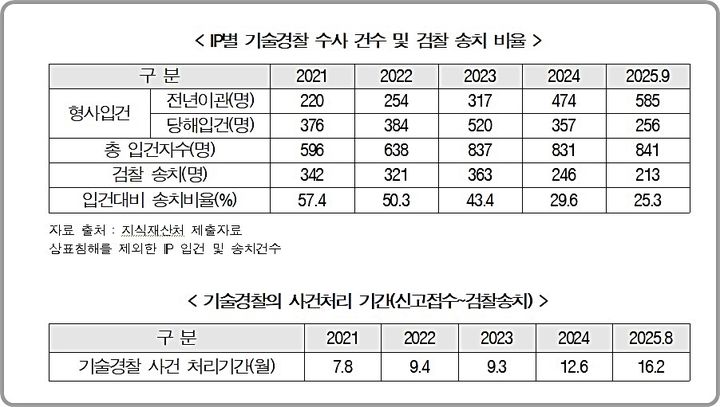 [대전=뉴시스] 기업의 IP 침해 범죄 처리기간이 5년 전에 비해 2배나 증가했고 지식재산처 기술경찰의 송치율은 반토막이 나 수사역량 강화가 시급한 것으로 나타났다.(사진=서왕진 의원실 제공) *재판매 및 DB 금지