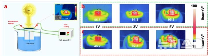 [포항=뉴시스] 송종욱 기자 = 포스텍 기계공학과 이상준 교수와 미래 기계 기술 프론티어 리더 양성 교육연구단 히긴스 윌슨 박사 연구팀이 바닷물을 더 빠르게 식수로 바꿀 수 있는 기술을 개발했다. 사진은 태양광-줄(Joule) 가열 시너지 기반의 계면 증발기 개략도(a). 태양광 조사 유(녹색 상자) 무(빨간색 상자) 환경에서 인가 전압 (1~5V)에 따른 10분 후 증발기 표면의 열 화상 영상(b-c). (사진=포스텍 제공) 2025.10.14. photo@newsis.com