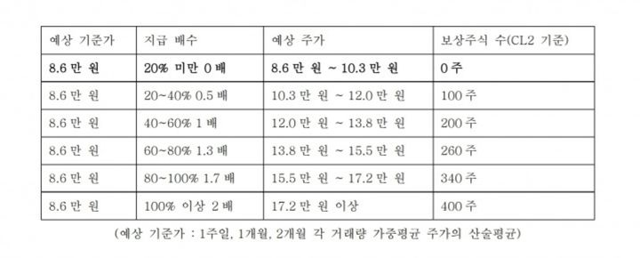 [서울=뉴시스](표=삼성그룹 초기업노조 삼성전자 지부 제공) photo@newis.com *재판매 및 DB 금지