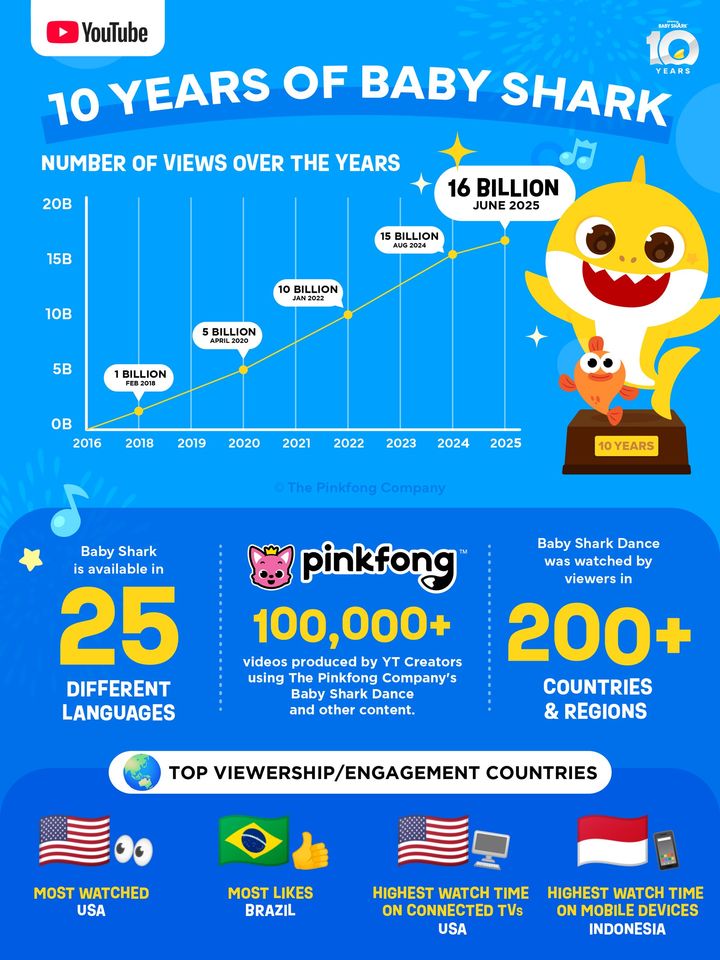 [서울=뉴시스] '아기상어' 10주년 성과. (사진 = 더핑크퐁컴퍼니 제공) 2025.10.14. photo@newsis.com *재판매 및 DB 금지