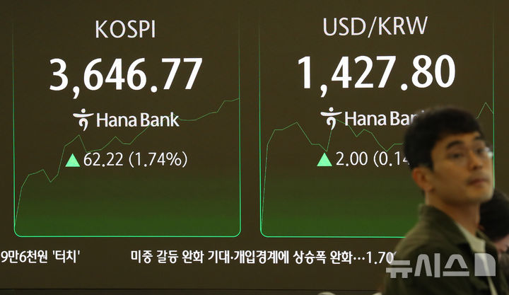 [서울=뉴시스] 김혜진 기자 = 코스피가 전 거래일(3584.55)보다 19.57포인트(0.55%) 상승한 3604.12에 개장한 14일 오전 서울 중구 하나은행 딜링룸 전광판에 지수가 표시 되고 있다.  코스닥 지수는 전 거래일(860.49)보다 4.88포인트(0.57%) 오른 865.37에 거래를 시작했다. 원·달러 환율은 전 거래일 주간거래 종가(1425.8원)보다 0.7원 오른 1426.5원에 출발했다. 2025.10.14. jini@newsis.com