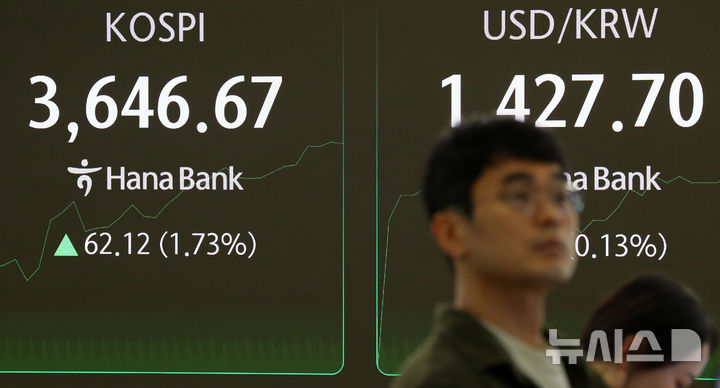 [서울=뉴시스] 김혜진 기자 = 코스피가 전 거래일(3584.55)보다 19.57포인트(0.55%) 상승한 3604.12에 개장한 14일 오전 서울 중구 하나은행 딜링룸 전광판에 지수가 표시 되고 있다.  코스닥 지수는 전 거래일(860.49)보다 4.88포인트(0.57%) 오른 865.37에 거래를 시작했다. 원·달러 환율은 전 거래일 주간거래 종가(1425.8원)보다 0.7원 오른 1426.5원에 출발했다. 2025.10.14. jini@newsis.com