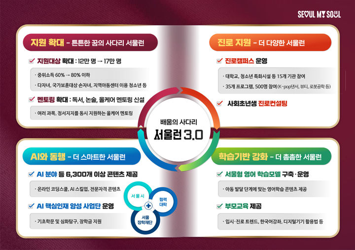[서울=뉴시스] 서울런3.0 개요. 2025.10.15. (자료=서울시 제공) *재판매 및 DB 금지